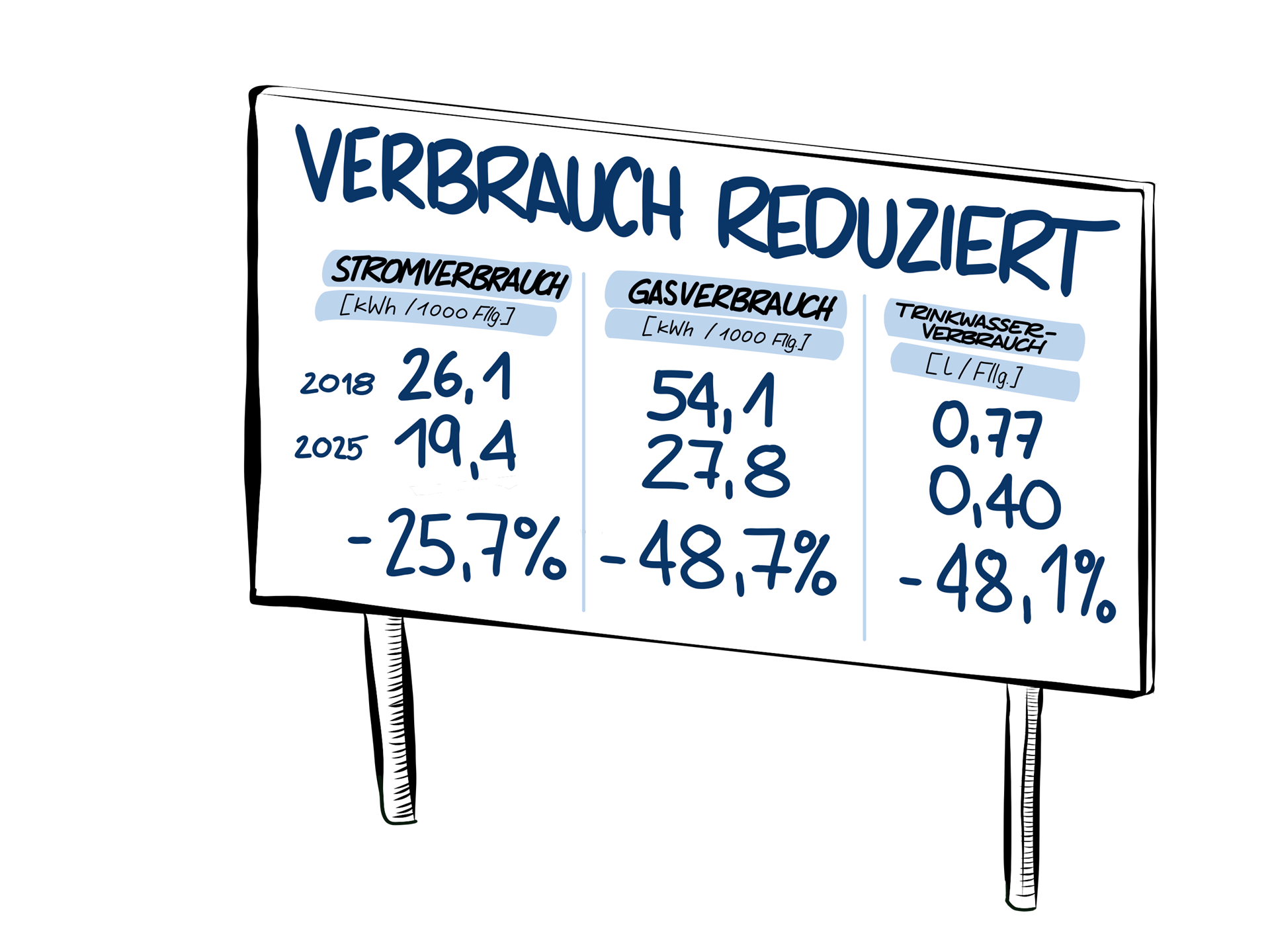 Ressourcenschonung